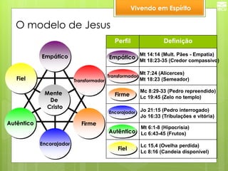 O modelo de Jesus 
Perfil 
Definição 
Empático 
Transformador 
Firme 
Encorajador 
Autêntico 
Fiel 
Encorajador 
Autêntico 
Firme 
Fiel 
Transformador 
Empático 
Mente 
De 
Cristo 
Mt 14:14 (Mult. Pães - Empatia) 
Mt 18:23-35 (Credor compassivo) 
Mt 7:24 (Alicerces) 
Mt 18:23 (Semeador) 
Mc 8:29-33 (Pedro repreendido) 
Lc 19:45 (Zelo no templo) 
Jo 21:15 (Pedro interrogado) 
Jo 16:33 (Tribulações e vitória) 
Mt 6:1-8 (Hipocrisia) 
Lc 6:43-45 (Frutos) 
Lc 15,4 (Ovelha perdida) 
Lc 8:16 (Candeia disponível) 
Vivendo em Espírito  