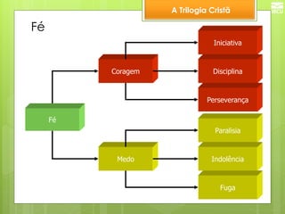 A Trilogia Cristã 
Fé 
Medo 
Coragem 
Iniciativa 
Fuga 
Paralisia 
Perseverança 
AUSÊNCIA 
PRESENÇA 
Indolência 
Disciplina 
Fé  