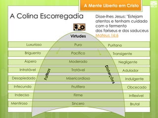 A Mente Liberta em Cristo 
Disse-lhes Jesus: "Estejam atentos e tenham cuidado com o fermento 
dos fariseus e dos saduceus 
Mateus 16:6 
Luxurioso 
Briguento 
Áspero 
Intratável 
Desapiedado 
Infecundo 
Indeciso 
Mentiroso 
Puritano 
Transigente 
Negligente 
Adulador 
Indulgente 
Obcecado 
Inflexível 
Brutal 
Virtudes 
Puro 
Pacífico 
Moderado 
Tratável 
Misericordioso 
Frutífero 
Firme 
Sincero 
A Colina Escorregadia  