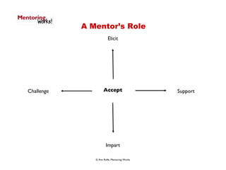 A Mentor’s Role Elicit Impart Challenge Support Accept © Ann Rolfe, Mentoring Works 