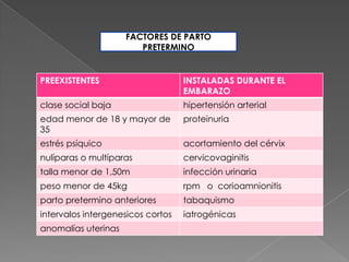 PREEXISTENTES INSTALADAS DURANTE EL
EMBARAZO
clase social baja hipertensión arterial
edad menor de 18 y mayor de
35
proteinuria
estrés psíquico acortamiento del cérvix
nulíparas o multíparas cervicovaginitis
talla menor de 1,50m infección urinaria
peso menor de 45kg rpm o corioamnionitis
parto pretermino anteriores tabaquismo
intervalos intergenesicos cortos iatrogénicas
anomalías uterinas
FACTORES DE PARTO
PRETERMINO
 