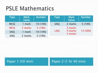 PSLE MathematicsPaper 1 (50 min)Paper 2 (1 hr 40 min)