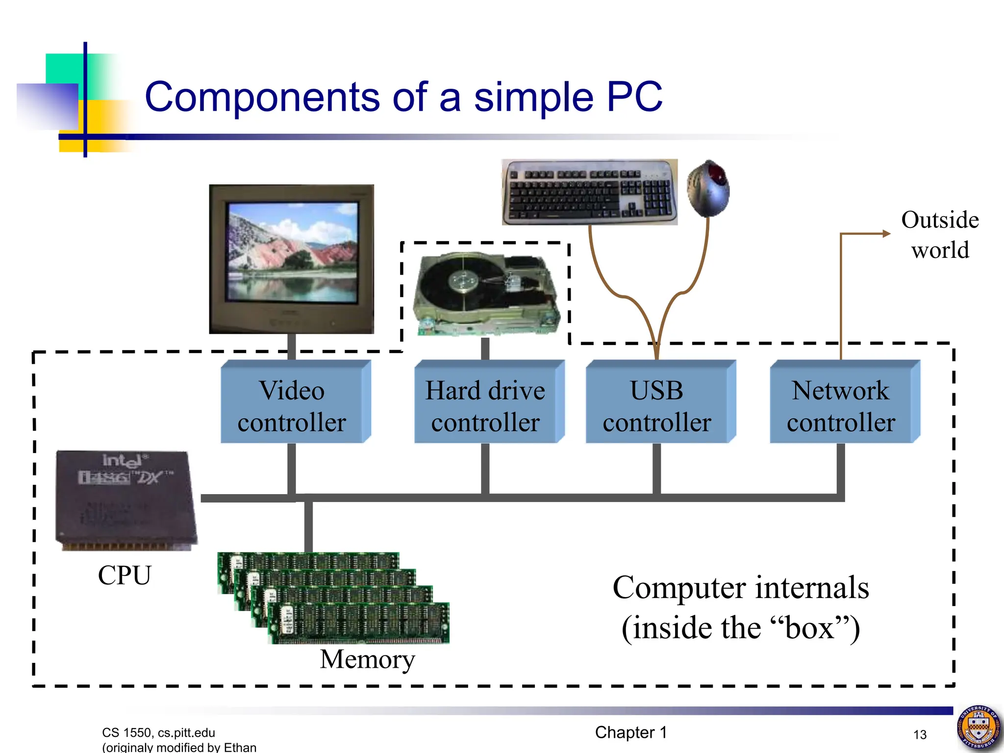 Chapter 1 13
CS 1550, cs.pitt.edu
(originaly modified by Ethan
Components of a simple PC
Hard drive
controller
Video
controller
Memory
USB
controller
Network
controller
Outside
world
CPU Computer internals
(inside the “box”)
 