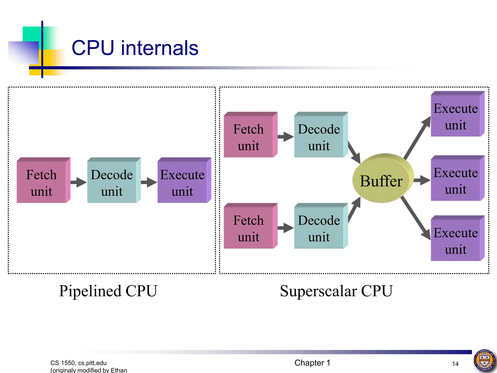 Chapter 1 14
CS 1550, cs.pitt.edu
(originaly modified by Ethan
Execute
unit
Execute
unit
Execute
unit
Execute
unit
Buffer
Fetch
unit
Decode
unit
Fetch
unit
Decode
unit
Fetch
unit
Decode
unit
CPU internals
Pipelined CPU Superscalar CPU
 