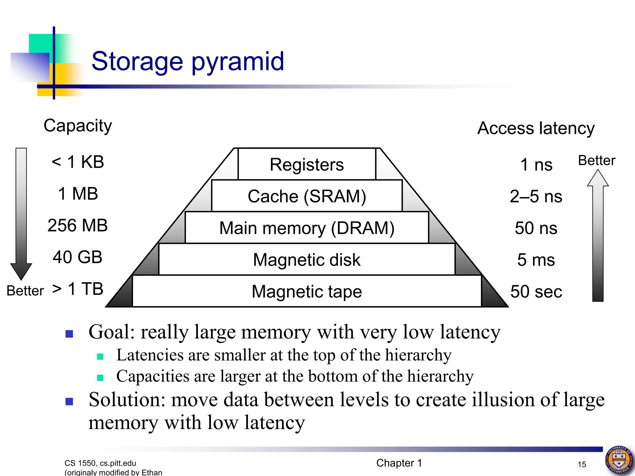 Chapter 1 15
CS 1550, cs.pitt.edu
(originaly modified by Ethan
Access latency
1 ns
2–5 ns
50 ns
5 ms
50 sec
< 1 KB
1 MB
256 MB
40 GB
> 1 TB
Capacity
Storage pyramid
Registers
Cache (SRAM)
Main memory (DRAM)
Magnetic disk
Magnetic tape
 Goal: really large memory with very low latency
 Latencies are smaller at the top of the hierarchy
 Capacities are larger at the bottom of the hierarchy
 Solution: move data between levels to create illusion of large
memory with low latency
Better
Better
 