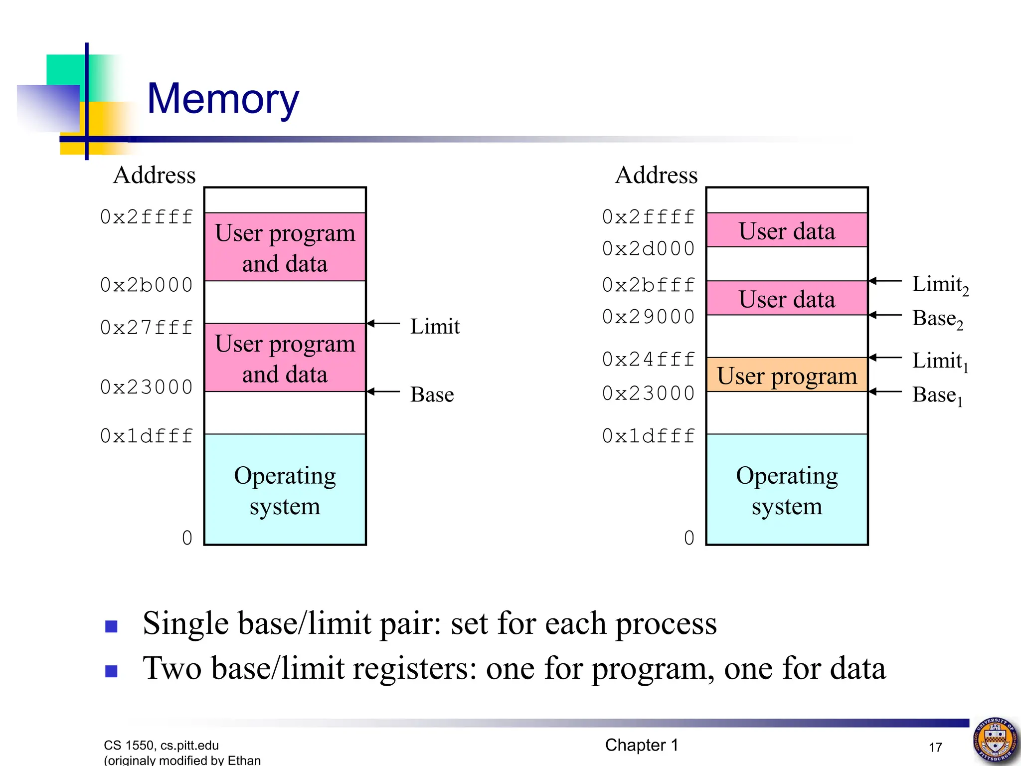 Chapter 1 17
CS 1550, cs.pitt.edu
(originaly modified by Ethan
Memory
User program
and data
User program
and data
Operating
system
Address
0x1dfff
0x23000
0x27fff
0x2b000
0x2ffff
0
 Single base/limit pair: set for each process
 Two base/limit registers: one for program, one for data
Base
Limit
User data
User program
Operating
system
User data
Base1
Limit2
Limit1
Base2
Address
0x1dfff
0x23000
0x29000
0x2bfff
0x2ffff
0
0x2d000
0x24fff
 