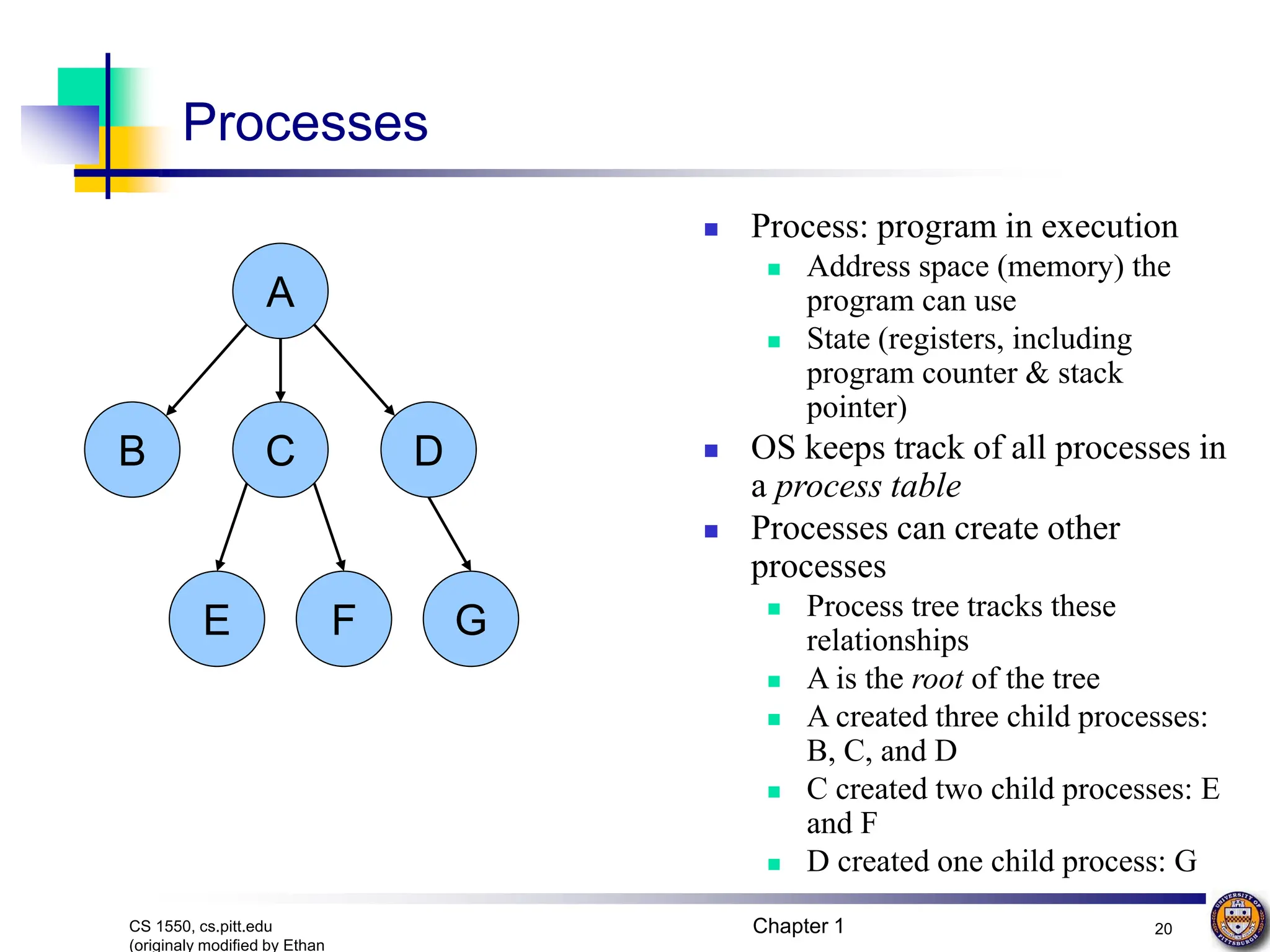 Chapter 1 20
CS 1550, cs.pitt.edu
(originaly modified by Ethan
Processes
 Process: program in execution
 Address space (memory) the
program can use
 State (registers, including
program counter & stack
pointer)
 OS keeps track of all processes in
a process table
 Processes can create other
processes
 Process tree tracks these
relationships
 A is the root of the tree
 A created three child processes:
B, C, and D
 C created two child processes: E
and F
 D created one child process: G
A
B
E F
C D
G
 