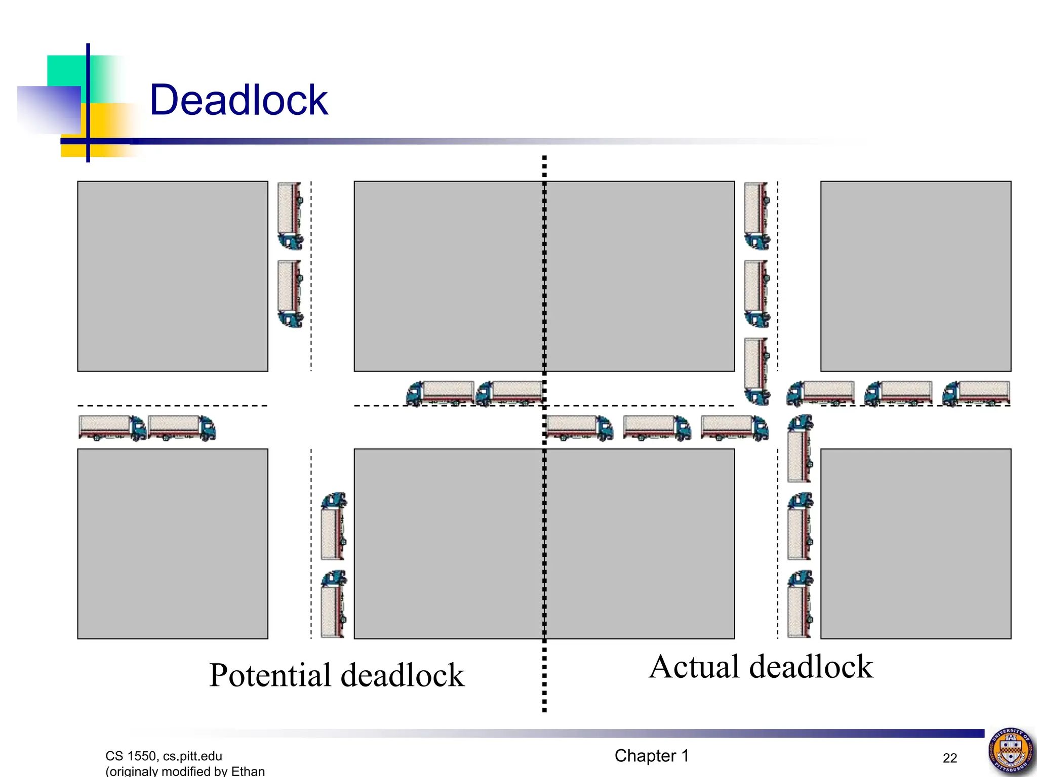 Chapter 1 22
CS 1550, cs.pitt.edu
(originaly modified by Ethan
Deadlock
Potential deadlock Actual deadlock
 