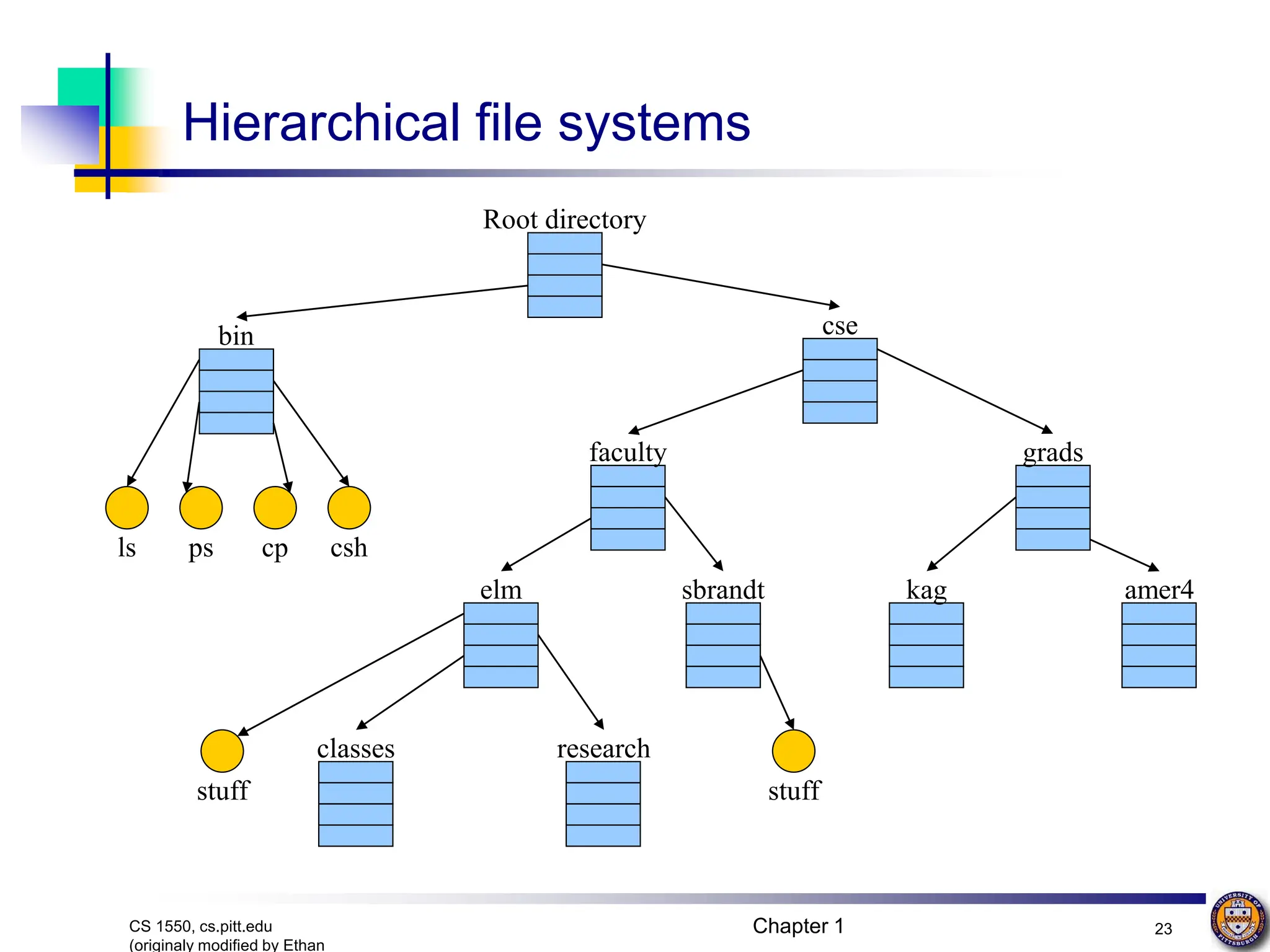 Chapter 1 23
CS 1550, cs.pitt.edu
(originaly modified by Ethan
Root directory
bin cse
faculty grads
ls ps cp csh
Hierarchical file systems
elm sbrandt kag amer4
stuff
classes research
stuff
 