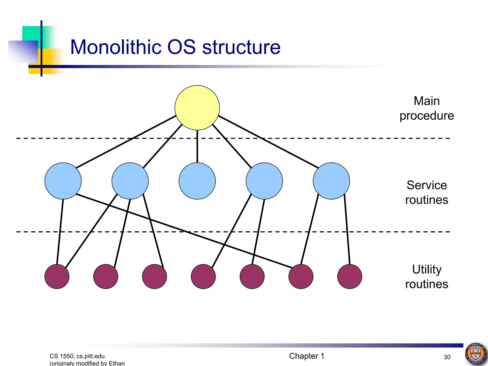 Chapter 1 30
CS 1550, cs.pitt.edu
(originaly modified by Ethan
Monolithic OS structure
Main
procedure
Service
routines
Utility
routines
 