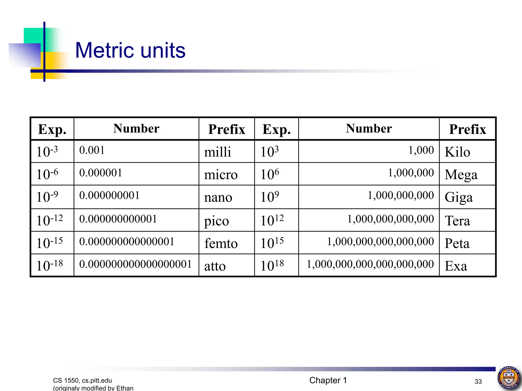 Chapter 1 33
CS 1550, cs.pitt.edu
(originaly modified by Ethan
Metric units
Exp. Number Prefix Exp. Number Prefix
10-3 0.001 milli 103 1,000 Kilo
10-6 0.000001 micro 106 1,000,000 Mega
10-9 0.000000001 nano 109 1,000,000,000 Giga
10-12 0.000000000001 pico 1012 1,000,000,000,000 Tera
10-15 0.000000000000001 femto 1015 1,000,000,000,000,000 Peta
10-18 0.000000000000000001 atto 1018 1,000,000,000,000,000,000 Exa
 