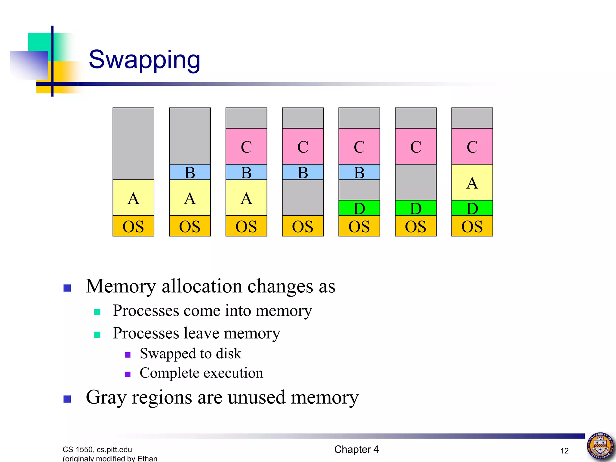 Chapter 4 12 CS 1550, cs.pitt.edu (originaly modified by Ethan Swapping  Memory allocation changes as  Processes come into memory  Processes leave memory  Swapped to disk  Complete execution  Gray regions are unused memory OS OS OS OS OS OS OS A A B A B C B C B C D C D C D A 