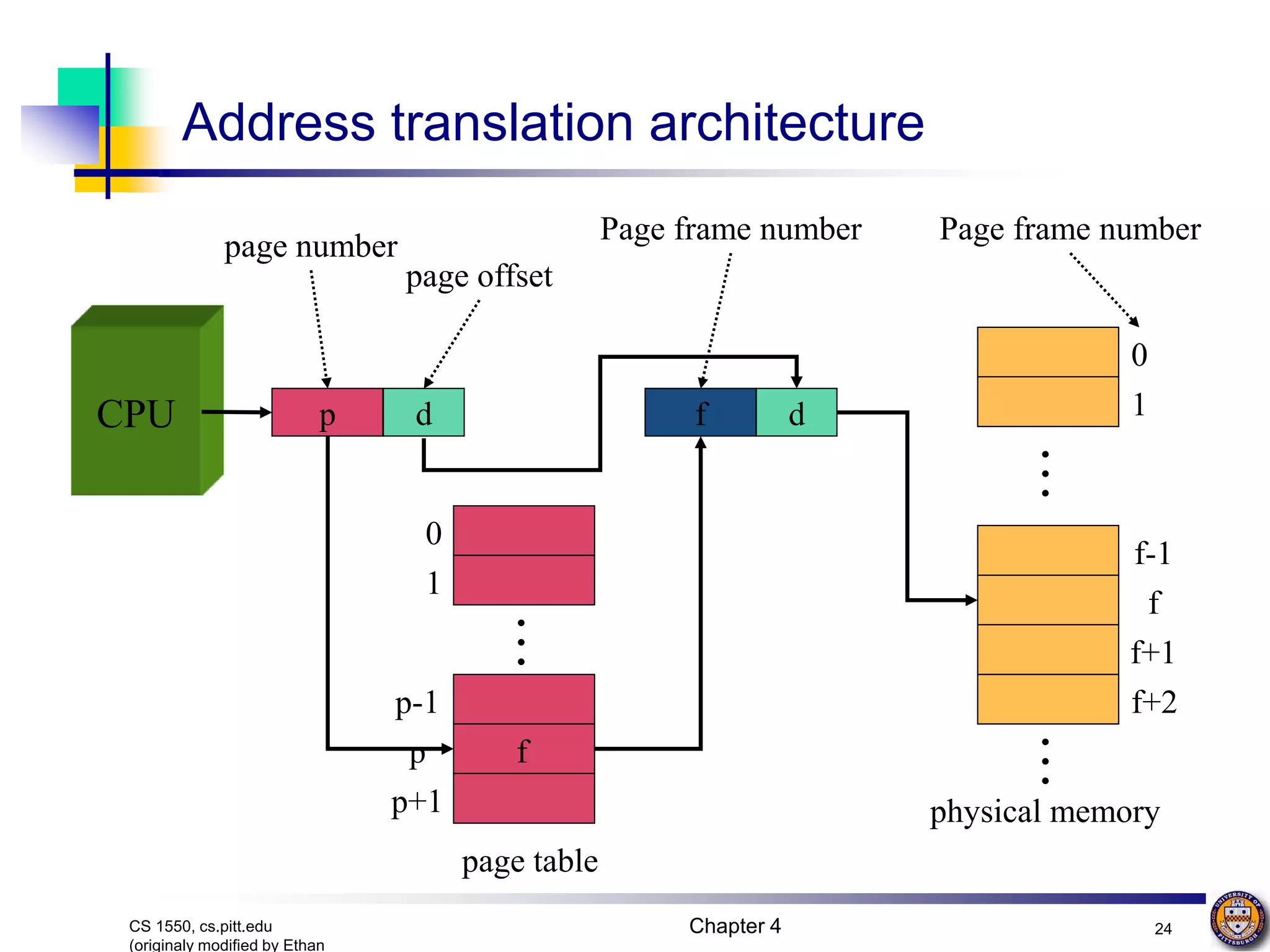 Chapter 4 24 CS 1550, cs.pitt.edu (originaly modified by Ethan page number p d page offset 0 1 p-1 p p+1 f f d Page frame number . . . page table physical memory 0 1 . . . f-1 f f+1 f+2 . . . Page frame number CPU Address translation architecture 