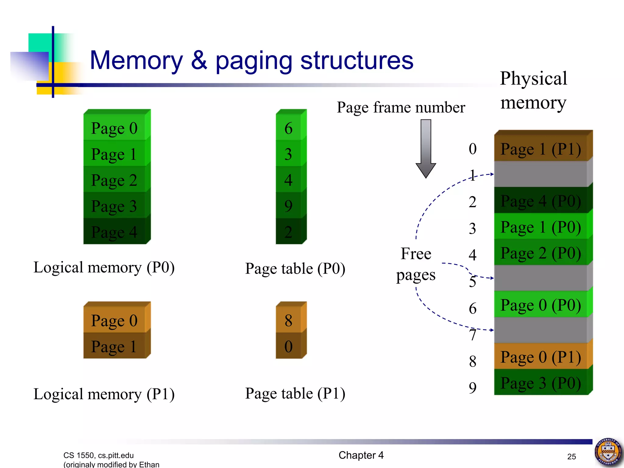 Chapter 4 25 CS 1550, cs.pitt.edu (originaly modified by Ethan 0 Page frame number Logical memory (P0) 1 2 3 4 5 6 7 8 9 Physical memory Page table (P0) Logical memory (P1) Page table (P1) Page 4 Page 3 Page 2 Page 1 Page 0 Page 1 Page 0 0 8 2 9 4 3 6 Page 3 (P0) Page 0 (P1) Page 0 (P0) Page 2 (P0) Page 1 (P0) Page 4 (P0) Page 1 (P1) Free pages Memory & paging structures 