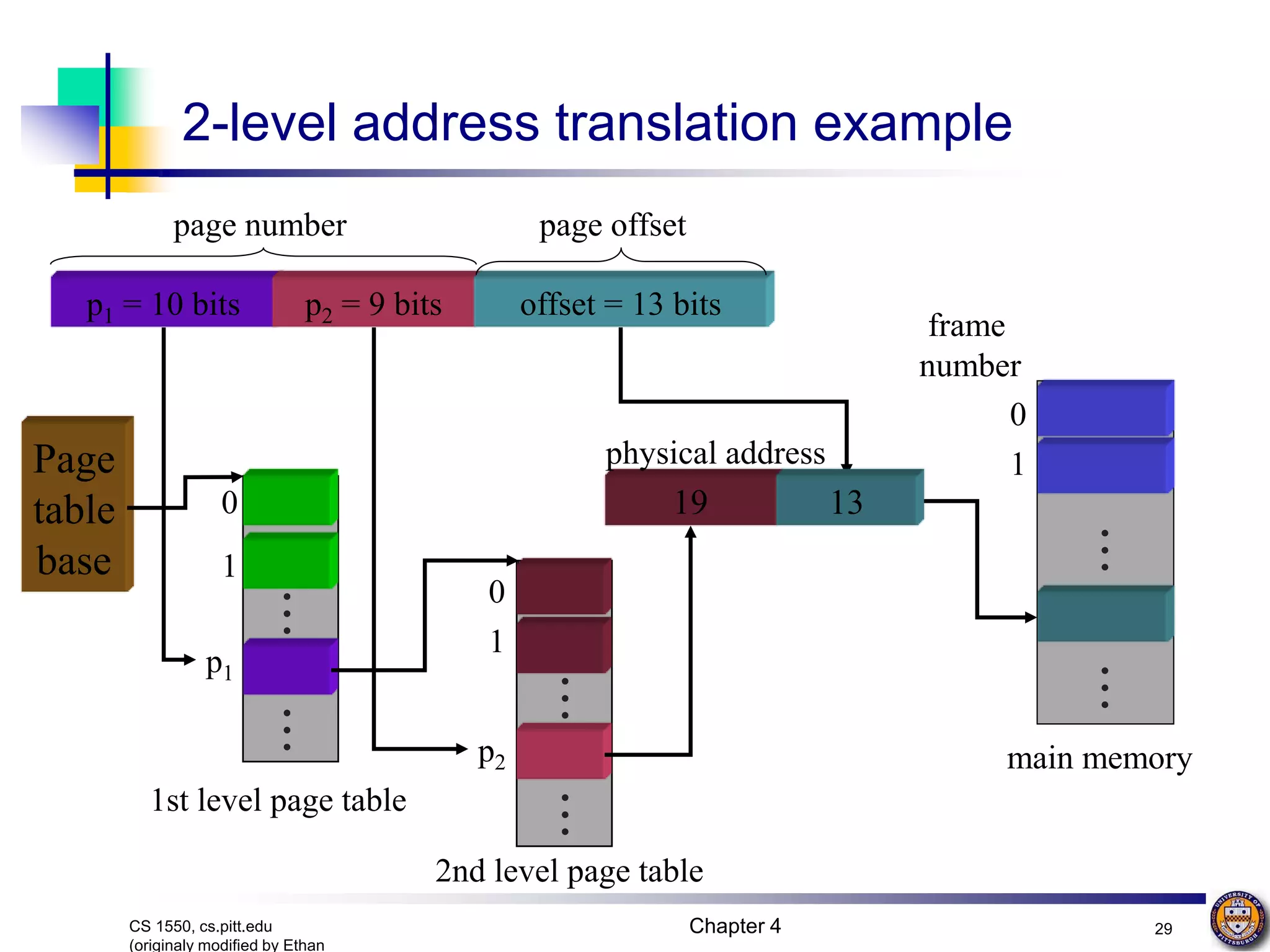 Chapter 4 29 CS 1550, cs.pitt.edu (originaly modified by Ethan . . . . . . 2-level address translation example p1 = 10 bits p2 = 9 bits offset = 13 bits page offset page number . . . 0 1 p1 . . . 0 1 p2 19 physical address 1st level page table 2nd level page table main memory 0 1 frame number 13 Page table base . . . . . . 