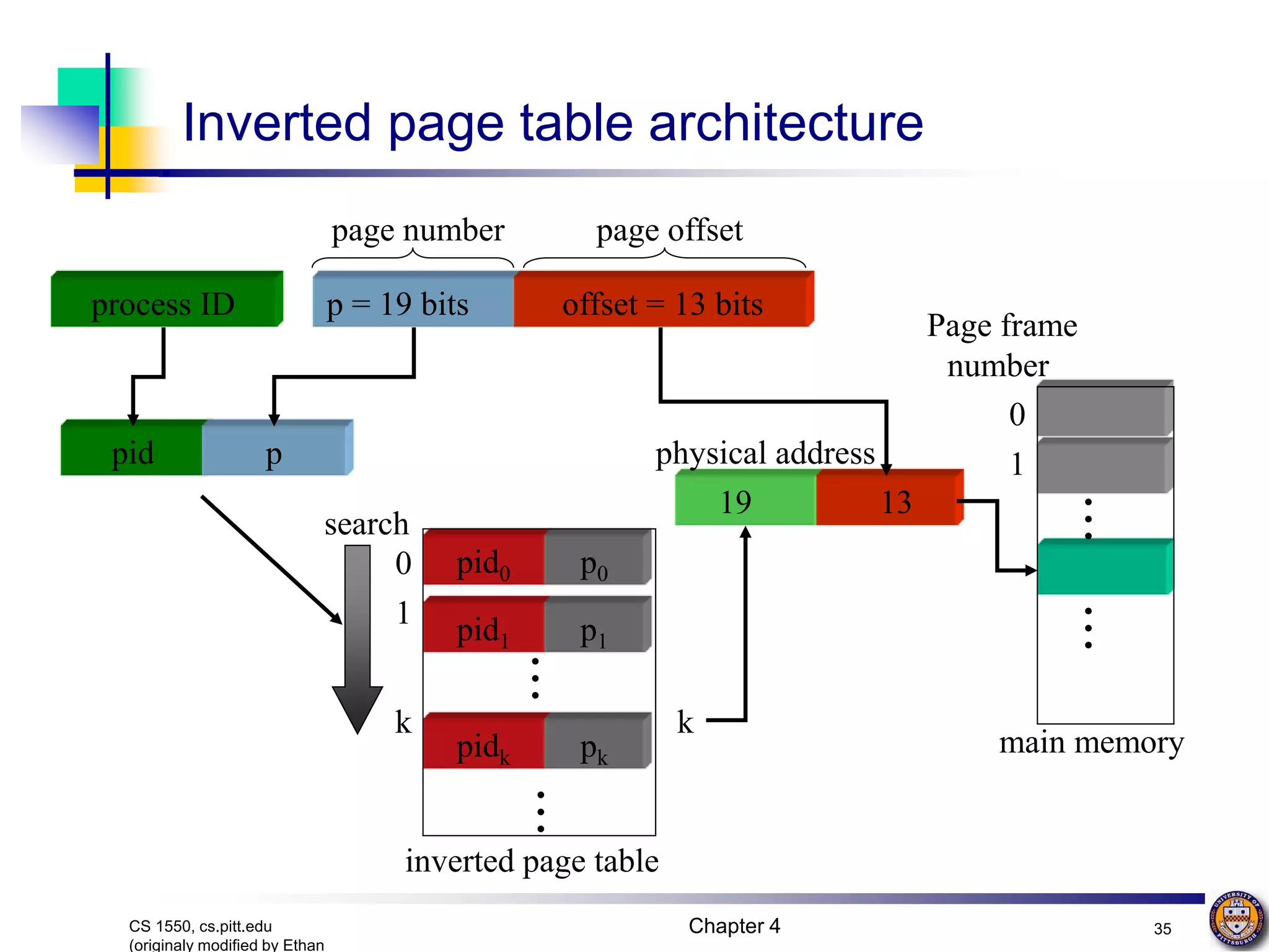 Chapter 4 35 CS 1550, cs.pitt.edu (originaly modified by Ethan pid1 pidk pid0 Inverted page table architecture process ID p = 19 bits offset = 13 bits page number 13 19 physical address inverted page table main memory . . . 0 1 . . . Page frame number page offset pid p p0 p1 pk . . . . . . 0 1 k search k 