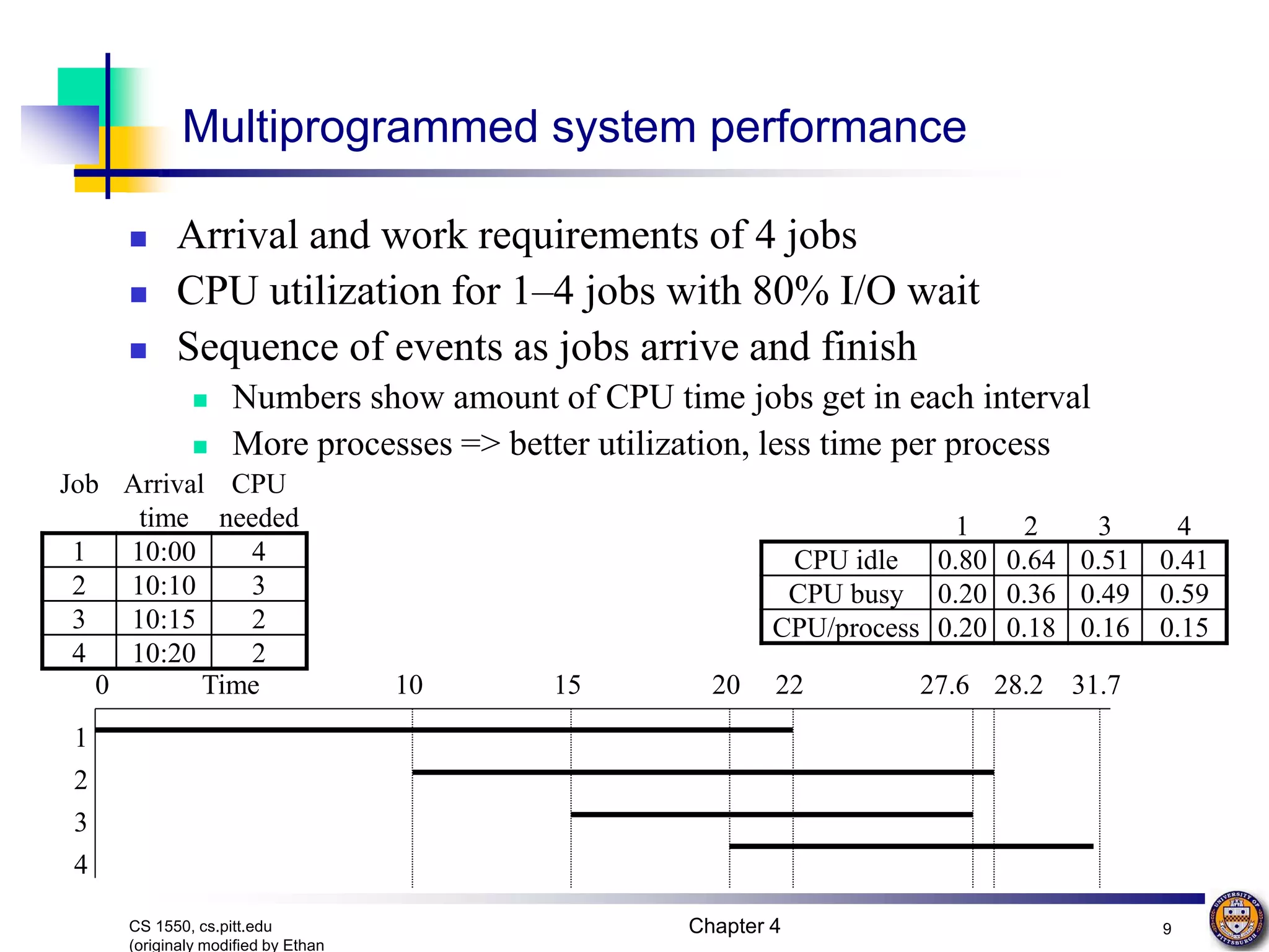 Chapter 4 9 CS 1550, cs.pitt.edu (originaly modified by Ethan Multiprogrammed system performance  Arrival and work requirements of 4 jobs  CPU utilization for 1–4 jobs with 80% I/O wait  Sequence of events as jobs arrive and finish  Numbers show amount of CPU time jobs get in each interval  More processes => better utilization, less time per process Job Arrival time CPU needed 1 10:00 4 2 10:10 3 3 10:15 2 4 10:20 2 1 2 3 4 CPU idle 0.80 0.64 0.51 0.41 CPU busy 0.20 0.36 0.49 0.59 CPU/process 0.20 0.18 0.16 0.15 0 10 15 20 22 27.6 28.2 31.7 1 2 3 4 Time 