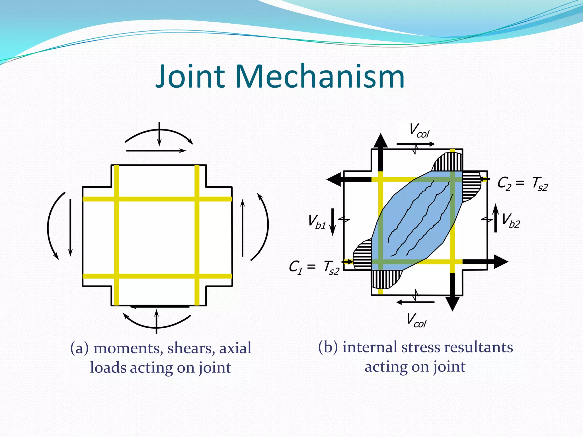 VcolC2 = Ts2Vb2Vb1C1 = Ts2Vcol(b) internal stress resultants acting on jointJoint Mechanism(a) moments, shears, axial loads acting on joint