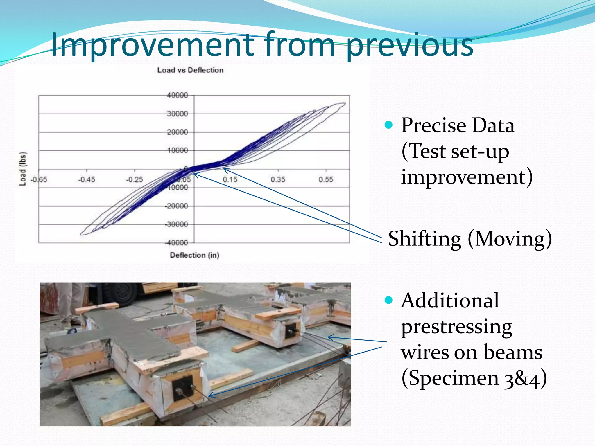 Improvement from previousFully externally wrap CFRP  (not practical)Excess materials or layers of lamination    (not economical)