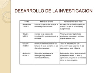 DESARROLLO DE LA INVESTIGACION
Fecha

Motivo de la visita

Resultado final de la visita

Septiembre
19/2013

Información general acerca de la
empresa y sus funciones.

Archivos físicos de información en
cuanto a lo que es la empresa y
sus procesos

Octubre
9/2013

Avanzar en el proceso de
investigación, conociendo más la
empresa.

Visitar y conocer la planta de
producción, máquinas y procesos
que se llevan a cabo.

Octubre
30/2013

Hacer un estudio acerca de los
tiempos de cada operario en las
diferentes máquinas.

Tabla de datos hechos con
cronometro para cada uno de los
operarios en cada máquina.

Noviembre
04/2013

Mostrar los avances de la
investigación y obtener
información histórica.

Documentos físicos acerca de toda
la trayectoria en los 17 años y
aprobación por parte de la empresa
como un buen proyecto.

 
