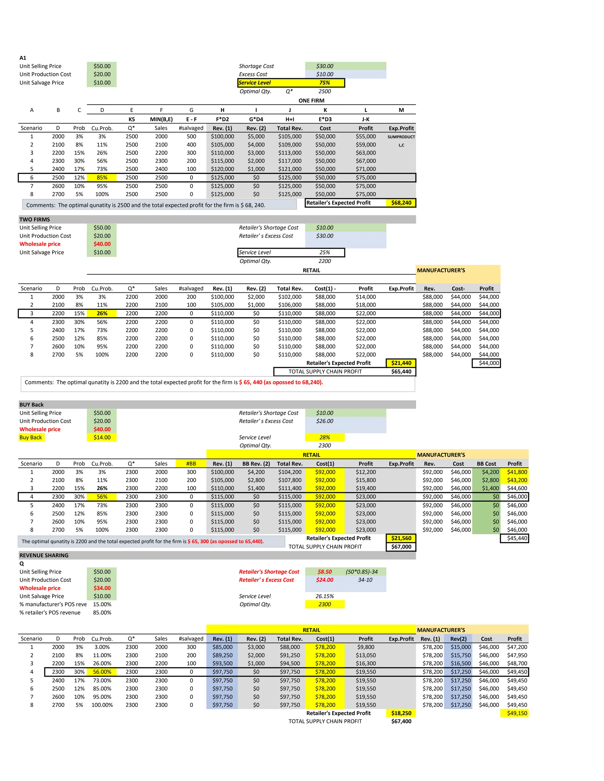 Unit Selling Price $50.00 Shortage Cost $30.00
Unit Production Cost $20.00 Excess Cost $10.00
Unit Salvage Price $10.00 Service Level 75%
Optimal Qty. Q* 2500
A B C D E F G H I J K L M
K5 MIN(B,E) E - F F*D2 G*D4 H+I E*D3 J-K
Scenario D Prob Cu.Prob. Q* Sales #salvaged Rev. (1) Rev. (2) Total Rev. Cost Profit Exp.Profit
1 2000 3% 3% 2500 2000 500 $100,000 $5,000 $105,000 $50,000 $55,000 SUMPRODUCT
2 2100 8% 11% 2500 2100 400 $105,000 $4,000 $109,000 $50,000 $59,000 L,C
3 2200 15% 26% 2500 2200 300 $110,000 $3,000 $113,000 $50,000 $63,000
4 2300 30% 56% 2500 2300 200 $115,000 $2,000 $117,000 $50,000 $67,000
5 2400 17% 73% 2500 2400 100 $120,000 $1,000 $121,000 $50,000 $71,000
6 2500 12% 85% 2500 2500 0 $125,000 $0 $125,000 $50,000 $75,000
7 2600 10% 95% 2500 2500 0 $125,000 $0 $125,000 $50,000 $75,000
8 2700 5% 100% 2500 2500 0 $125,000 $0 $125,000 $50,000 $75,000
Retailer's Expected Profit $68,240
Unit Selling Price $50.00 Retailer's Shortage Cost $10.00
Unit Production Cost $20.00 Retailer' s Excess Cost $30.00
Wholesale price $40.00
Unit Salvage Price $10.00 Service Level 25%
Optimal Qty. 2200
MANUFACTURER'S
Scenario D Prob Cu.Prob. Q* Sales #salvaged Rev. (1) Rev. (2) Total Rev. Cost(1) - Profit Exp.Profit Rev. Cost- Profit
1 2000 3% 3% 2200 2000 200 $100,000 $2,000 $102,000 $88,000 $14,000 $88,000 $44,000 $44,000
2 2100 8% 11% 2200 2100 100 $105,000 $1,000 $106,000 $88,000 $18,000 $88,000 $44,000 $44,000
3 2200 15% 26% 2200 2200 0 $110,000 $0 $110,000 $88,000 $22,000 $88,000 $44,000 $44,000
4 2300 30% 56% 2200 2200 0 $110,000 $0 $110,000 $88,000 $22,000 $88,000 $44,000 $44,000
5 2400 17% 73% 2200 2200 0 $110,000 $0 $110,000 $88,000 $22,000 $88,000 $44,000 $44,000
6 2500 12% 85% 2200 2200 0 $110,000 $0 $110,000 $88,000 $22,000 $88,000 $44,000 $44,000
7 2600 10% 95% 2200 2200 0 $110,000 $0 $110,000 $88,000 $22,000 $88,000 $44,000 $44,000
8 2700 5% 100% 2200 2200 0 $110,000 $0 $110,000 $88,000 $22,000 $88,000 $44,000 $44,000
Retailer's Expected Profit $21,440 $44,000
TOTAL SUPPLY CHAIN PROFIT $65,440
Unit Selling Price $50.00 Retailer's Shortage Cost $10.00
Unit Production Cost $20.00 Retailer' s Excess Cost $26.00
Wholesale price $40.00
Buy Back $14.00 Service Level 28%
Optimal Qty. 2300
MANUFACTURER'S
Scenario D Prob Cu.Prob. Q* Sales #BB Rev. (1) BB Rev. (2) Total Rev. Cost(1) Profit Exp.Profit Rev. Cost BB Cost Profit
1 2000 3% 3% 2300 2000 300 $100,000 $4,200 $104,200 $92,000 $12,200 $92,000 $46,000 $4,200 $41,800
2 2100 8% 11% 2300 2100 200 $105,000 $2,800 $107,800 $92,000 $15,800 $92,000 $46,000 $2,800 $43,200
3 2200 15% 26% 2300 2200 100 $110,000 $1,400 $111,400 $92,000 $19,400 $92,000 $46,000 $1,400 $44,600
4 2300 30% 56% 2300 2300 0 $115,000 $0 $115,000 $92,000 $23,000 $92,000 $46,000 $0 $46,000
5 2400 17% 73% 2300 2300 0 $115,000 $0 $115,000 $92,000 $23,000 $92,000 $46,000 $0 $46,000
6 2500 12% 85% 2300 2300 0 $115,000 $0 $115,000 $92,000 $23,000 $92,000 $46,000 $0 $46,000
7 2600 10% 95% 2300 2300 0 $115,000 $0 $115,000 $92,000 $23,000 $92,000 $46,000 $0 $46,000
8 2700 5% 100% 2300 2300 0 $115,000 $0 $115,000 $92,000 $23,000 $92,000 $46,000 $0 $46,000
Retailer's Expected Profit $21,560 $45,440
TOTAL SUPPLY CHAIN PROFIT $67,000
Unit Selling Price $50.00 Retailer's Shortage Cost $8.50 (50*0.85)-34
Unit Production Cost $20.00 Retailer' s Excess Cost $24.00 34-10
Wholesale price $34.00
Unit Salvage Price $10.00 Service Level 26.15%
% manufacturer's POS revenue
15.00% Optimal Qty. 2300
% retailer's POS revenue 85.00%
MANUFACTURER'S
Scenario D Prob Cu.Prob. Q* Sales #salvaged Rev. (1) Rev. (2) Total Rev. Cost(1) Profit Exp.Profit Rev. (1) Rev(2) Cost Profit
1 2000 3% 3.00% 2300 2000 300 $85,000 $3,000 $88,000 $78,200 $9,800 $78,200 $15,000 $46,000 $47,200
2 2100 8% 11.00% 2300 2100 200 $89,250 $2,000 $91,250 $78,200 $13,050 $78,200 $15,750 $46,000 $47,950
3 2200 15% 26.00% 2300 2200 100 $93,500 $1,000 $94,500 $78,200 $16,300 $78,200 $16,500 $46,000 $48,700
4 2300 30% 56.00% 2300 2300 0 $97,750 $0 $97,750 $78,200 $19,550 $78,200 $17,250 $46,000 $49,450
5 2400 17% 73.00% 2300 2300 0 $97,750 $0 $97,750 $78,200 $19,550 $78,200 $17,250 $46,000 $49,450
6 2500 12% 85.00% 2300 2300 0 $97,750 $0 $97,750 $78,200 $19,550 $78,200 $17,250 $46,000 $49,450
7 2600 10% 95.00% 2300 2300 0 $97,750 $0 $97,750 $78,200 $19,550 $78,200 $17,250 $46,000 $49,450
8 2700 5% 100.00% 2300 2300 0 $97,750 $0 $97,750 $78,200 $19,550 $78,200 $17,250 $46,000 $49,450
Retailer's Expected Profit $18,250 $49,150
TOTAL SUPPLY CHAIN PROFIT $67,400
REVENUE SHARING
Q
RETAIL
A1
ONE FIRM
TWO FIRMS
RETAIL
BUY Back
RETAIL
Comments: The optimal qunatity is 2500 and the total expected profit for the firm is $ 68, 240.
Comments: The optimal qunatity is 2200 and the total expected profit for the firm is $ 65, 440 (as opossed to 68,240).
The optimal qunatity is 2200 and the total expected profit for the firm is $ 65, 300 (as opossed to 65,440).
 