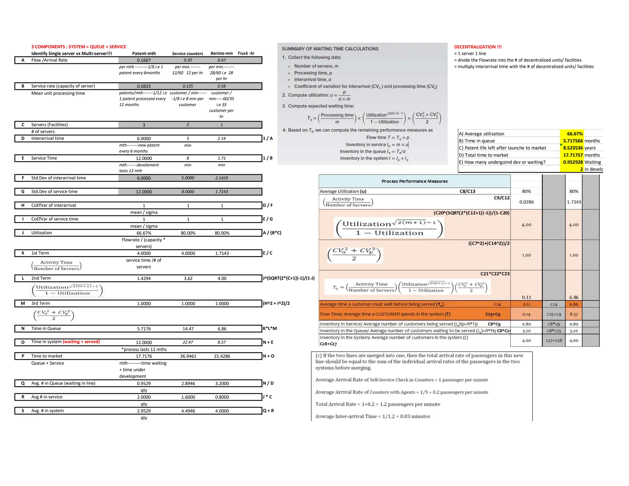 3 COMPONENTS : SYSTEM = QUEUE + SERVICE
Identify Single server vs Multi-server!!! Patent-mth Service counters Barista-min Truck -hr
A Flow /Arrival Rate 0.1667 0.20 0.47
per mth ---------1/6 i.e 1
patent every 6months
per min.-------
12/60 12 per hr
per min.-------
28/60 i.e 28
per hr
B Service rate (capacity of server) 0.0833 0.125 0.58
Mean unit processing time patents/mth-------1/12 i.e
1 patent processed every
12 months
customer / min------
-1/8 I.e 8 min per
customer
customer /
min-----60/35
i.e 35
customer per
hr
C Servers (Facilities) 3 2 1
# of servers
D Interarrival time 6.0000 5 2.14 1 / A
mth--------new patent
every 6 months
min
E Service Time 12.0000 8 1.71 1 / B
mth-------develoment
lasts 12 mth
min min
F Std.Dev of interarrival time 6.0000 5.0000 2.1429
G Std.Dev of service time 12.0000 8.0000 1.7143
H CoEfVar of interarrival 1 1 1 D / F
mean / sigma
I CoEfVar of service time 1 1 1 E / G
mean / sigma
J Utilization 66.67% 80.00% 80.00% A / (B*C)
Flowrate / (capacity *
servers)
K 1st Term 4.0000 4.0000 1.7143 E / C
service time /# of
servers
L 2nd Term 1.4294 3.62 4.00 J^(SQRT(2*(C+1))-1)/(1-J)
M 3rd Term 1.0000 1.0000 1.0000 (H^2 + I^2)/2
N Time in Queue 5.7176 14.47 6.86 K*L*M
O Time in system (waiting + served) 12.0000 22.47 8.57 N + E
*process lasts 12 mths
P Time to market 17.7176 36.9461 15.4286 N + O
Queue + Service mth---------time waiting
+ time under
development
Q Avg. # in Queue (waiting in line) 0.9529 2.8946 3.2000 N / D
qty
R Avg # in service 2.0000 1.6000 0.8000 J * C
qty
S Avg. # in system 2.9529 4.4946 4.0000 Q + R
qty
DECENTRALIZATION !!!
= 1 server 1 line
= divide the Flowrate into the # of decentralized units/ facilities
= multiply interarrival time with the # of decentralized units/ facilities
A) Average utilization 66.67%
B) Time in queue 5.717566 months
C) Patent life left after launche to market 8.523536 years
D) Total time to market 17.71757 months
E) How many undergoind dev or waiting? 0.952928 Waiting
2 in development
Answers
 