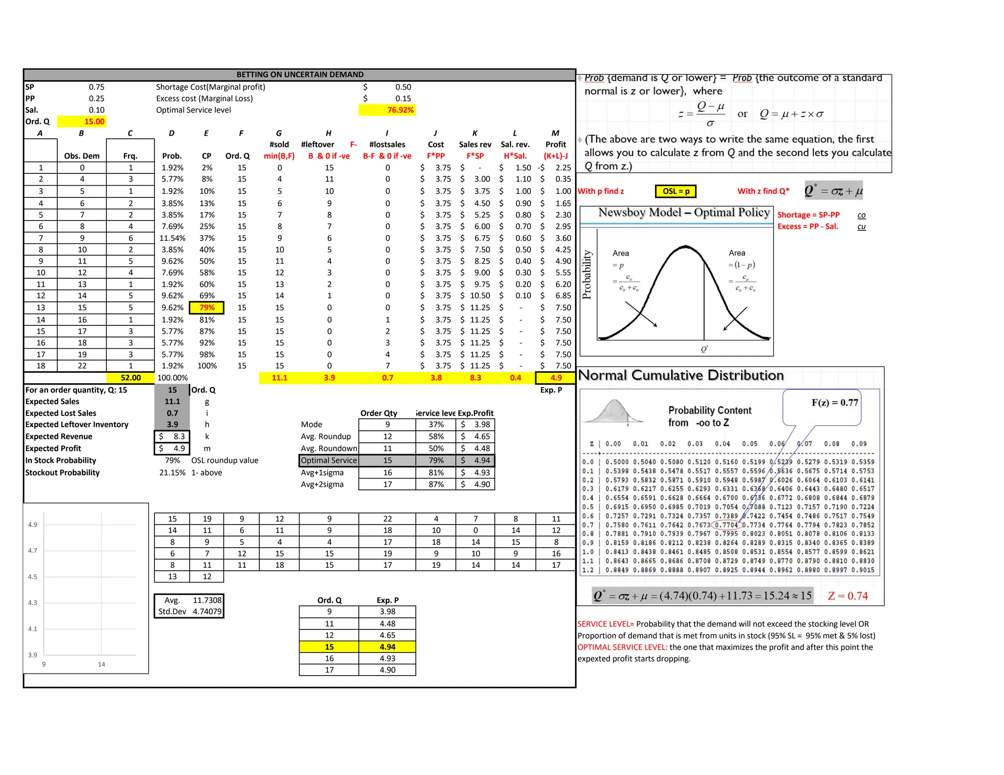 SP 0.75 Shortage Cost(Marginal profit) 0.50
$
PP 0.25 Excess cost (Marginal Loss) 0.15
$
Sal. 0.10 Optimal Service level 76.92%
Ord. Q 15.00
A B C D E F G H I J K L M
Obs. Dem Frq. Prob. CP Ord. Q
#sold
min(B,F)
#leftover F-
B & 0 if -ve
#lostsales
B-F & 0 if -ve
Cost
F*PP
Sales rev
F*SP
Sal. rev.
H*Sal.
Profit
(K+L)-J
1 0 1 1.92% 2% 15 0 15 0 3.75
$ -
$ 1.50
$ 2.25
-$
2 4 3 5.77% 8% 15 4 11 0 3.75
$ 3.00
$ 1.10
$ 0.35
$
3 5 1 1.92% 10% 15 5 10 0 3.75
$ 3.75
$ 1.00
$ 1.00
$ With p find z OSL = p With z find Q*
4 6 2 3.85% 13% 15 6 9 0 3.75
$ 4.50
$ 0.90
$ 1.65
$
5 7 2 3.85% 17% 15 7 8 0 3.75
$ 5.25
$ 0.80
$ 2.30
$ Shortage = SP-PP co
6 8 4 7.69% 25% 15 8 7 0 3.75
$ 6.00
$ 0.70
$ 2.95
$ Excess = PP - Sal. cu
7 9 6 11.54% 37% 15 9 6 0 3.75
$ 6.75
$ 0.60
$ 3.60
$
8 10 2 3.85% 40% 15 10 5 0 3.75
$ 7.50
$ 0.50
$ 4.25
$
9 11 5 9.62% 50% 15 11 4 0 3.75
$ 8.25
$ 0.40
$ 4.90
$
10 12 4 7.69% 58% 15 12 3 0 3.75
$ 9.00
$ 0.30
$ 5.55
$
11 13 1 1.92% 60% 15 13 2 0 3.75
$ 9.75
$ 0.20
$ 6.20
$
12 14 5 9.62% 69% 15 14 1 0 3.75
$ 10.50
$ 0.10
$ 6.85
$
13 15 5 9.62% 79% 15 15 0 0 3.75
$ 11.25
$ -
$ 7.50
$
14 16 1 1.92% 81% 15 15 0 1 3.75
$ 11.25
$ -
$ 7.50
$
15 17 3 5.77% 87% 15 15 0 2 3.75
$ 11.25
$ -
$ 7.50
$
16 18 3 5.77% 92% 15 15 0 3 3.75
$ 11.25
$ -
$ 7.50
$
17 19 3 5.77% 98% 15 15 0 4 3.75
$ 11.25
$ -
$ 7.50
$
18 22 1 1.92% 100% 15 15 0 7 3.75
$ 11.25
$ -
$ 7.50
$
52.00 100.00% 11.1 3.9 0.7 3.8 8.3 0.4 4.9
For an order quantity, Q: 15 15 Ord. Q Exp. P
Expected Sales 11.1 g
Expected Lost Sales 0.7 i Order Qty Service levelExp.Profit
Expected Leftover Inventory 3.9 h Mode 9 37% 3.98
$
Expected Revenue 8.3
$ k Avg. Roundup 12 58% 4.65
$
Expected Profit 4.9
$ m Avg. Roundown 11 50% 4.48
$
In Stock Probability 79% OSL roundup value Optimal Service level 15 79% 4.94
$
Stockout Probability 21.15% 1- above Avg+1sigma 16 81% 4.93
$
Avg+2sigma 17 87% 4.90
$
15 19 9 12 9 22 4 7 8 11
14 11 6 11 9 18 10 0 14 12
8 9 5 4 4 17 18 14 15 8
6 7 12 15 15 19 9 10 9 16
8 11 11 18 15 17 19 14 14 17
13 12
Avg. 11.7308 Ord. Q Exp. P
Std.Dev 4.74079 9 3.98
11 4.48
12 4.65
15 4.94
16 4.93
17 4.90
BETTING ON UNCERTAIN DEMAND
SERVICE LEVEL= Probability that the demand will not exceed the stocking level OR
Proportion of demand that is met from units in stock (95% SL = 95% met & 5% lost)
OPTIMAL SERVICE LEVEL: the one that maximizes the profit and after this point the
expexted profit starts dropping.
3.9
4.1
4.3
4.5
4.7
4.9
9 14
 
