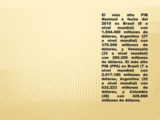 El    más    alto    PIB
Nominal a fecha del
2010 es Brasil (8 a
nivel   mundial)    con
1.594.490 millones de
dólares, Argentina (27
a nivel mundial) con
370.269 millones de
dólares, y Venezuela
(33 a nivel mundial)
con 285.200 millones
de dólares. El más alto
PIB (PPA) es Brasil (7 a
nivel   mundial)    con
2.017.180 millones de
dólares, Argentina (22
a nivel mundial) con
632.223 millones de
dólares, y Colombia
(28)    con     429.866
millones de dólares.
 