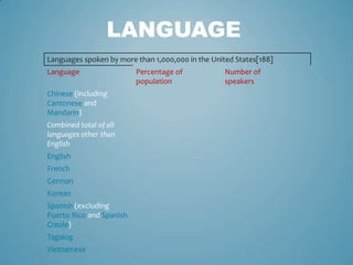 LANGUAGE
Languages spoken by more than 1,000,000 in the United States[188]
Language
Chinese (including
Cantonese and
Mandarin)
Combined total of all
languages other than
English
English
French
German
Korean
Spanish (excluding
Puerto Rico and Spanish
Creole)
Tagalog
Vietnamese

Percentage of
population

Number of
speakers

 