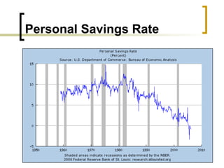 Personal Savings Rate Source: Federal Reserve 
