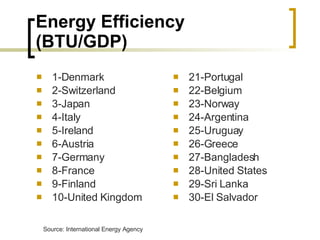 Energy Efficiency (BTU/GDP) 1-Denmark 2-Switzerland 3-Japan 4-Italy 5-Ireland 6-Austria 7-Germany 8-France 9-Finland 10-United Kingdom 21-Portugal 22-Belgium 23-Norway 24-Argentina 25-Uruguay 26-Greece 27-Bangladesh 28-United States 29-Sri Lanka 30-El Salvador Source: International Energy Agency 