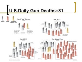 U.S.Daily Gun Deaths=81 