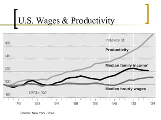 U.S. Wages & Productivity Source: New York Times 