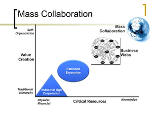 Mass Collaboration Extended Enterprise Industrial Age Corporation Value Creation Critical Resources Physical Financial Knowledge Self- Organization Traditional Hierarchy Business Webs Mass Collaboration 