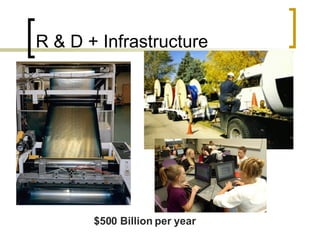 R & D + Infrastructure $500 Billion per year 