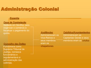 Administração Colonial
     Espanha
Casa de Contratação
Sediada em Sevilha, para
organizar o comércio e
fiscalizar o pagamento do
quinto.                     Audiências         Cabildos/Ayuntamientos
                            Administravam os   Administravam as
                            Vice-Reinos e      Capitanias Gerais e seus
                            seus membros       membros eram os criollos.
Conselho das Índias         eram os
Funcionava como             chapetones
Supremo Tribunal de
Justiça, nomeava
funcionários e
regulamentava a
administração das
colônias.
 