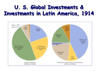 U. S. Global Investments &
Investments in Latin America, 1914

 