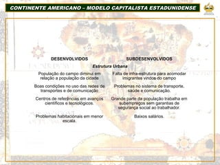 CONTINENTE AMERICANO – MODELO CAPITALISTA ESTADUNIDENSECONTINENTE AMERICANO – MODELO CAPITALISTA ESTADUNIDENSE
Estrutura Urbana
População do campo diminui em
relação a população da cidade
Falta de infra-estrutura para acomodar
imigrantes vindos do campo
Boas condições no uso das redes de
transportes e de comunicação
Problemas no sistema de transporte,
saúde e comunicação.
Centros de referências em avanços
científicos e tecnológicos.
Grande parte da população trabalha em
subempregos sem garantias de
segurança social ao trabalhador.
Problemas habitacionais em menor
escala.
Baixos salários.
DESENVOLVIDOS SUBDESENVOLVIDOS
 