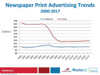 #AMEast13
Newspaper Print Advertising Trends
2000-2017
 