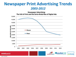 #AMEast13
Newspaper Print Advertising Trends
2003-2012
Source: The Atlantic
 