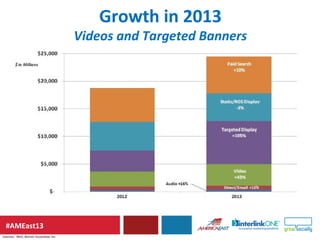 #AMEast13
Growth in 2013
Videos and Targeted Banners
 