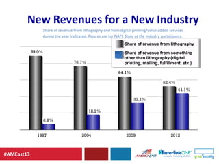 #AMEast13
New Revenues for a New Industry
Share of revenue from lithography and from digital printing/value added services...