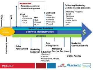 #AMEast13
Business Transformation
Sales Process Redefined
Marketing
Communications
Marketing
Service ProvidersEducation
•S...