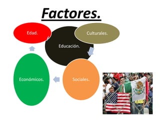 Factores.
   Edad.                   Culturales.

              Educación.




Económicos.         Sociales.
 