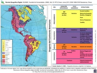 Revista Geográfica Digital. IGUNNE. Facultad de Humanidades. UNNE. Año 10. Nº19. Enero -Junio 2013. ISSN 1668-5180 Resistencia, Chaco
ERA
DURACIÓN 
APROXIMADA
CICLO 
OROGÉNICO
ESTRUCTURAS
400 
millones 
de años
Hurónico
Escudo Canádico
Macizo de Guayania,       
Brasilia y Patagonia
Puna
Sierras Pampeanas
Tandilia
370 
millones 
de años
Caledónico
Norte de los 
Apalaches
Varíscico
Sur de los Apalaches
Cordillera Caribe
Cordillera de la Costa
Peruana – Chilena
Prec. de La Rioja, San 
Juan y Mendoza
Cordillera Frontal
160 
millones 
de años
Nevadico Sistema de Ventania
70  
millones 
de años
Andino Macizo Plegado del 
OesteTerciario
Cordillera de los Andes
Montañas de América 
Central 
Llanuras (cuencas de 
sedimentación)
Cuartario
Orogenia del Continente Americano
Prof.JorgeAlfredoALBERTOyProf.AníbalMarceloMIGNONE/2013
1010
Fuente: Guarleri, P. (1987). “Geografía Americana y Argentina”. Ed. Kapelusz.
Publicado en formato digital: Prof. Jorge Alfredo ALBERTO y Prof. Aníbal Marcelo MIGNONE. GEOGRAFÍA DE AMÉRICA. EL MEDIO FISICO: GRANDES UNIDADES ESTRUCTURALES . 
Resúmenes. Revista Geográfica Digital.IGUNNE. Facultad de Humanidades. UNNE. Año 10. Nº19. Enero ‐Junio 2013. Resistencia, Chaco. 
En: http://hum.unne.edu.ar/revistas/geoweb/default.htm
 