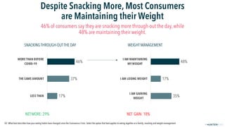 FPO
2019© 2020
Despite Snacking More, Most Consumers
are Maintaining their Weight
46% of consumers say they are snacking m...