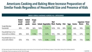 FPO
2019© 2020
Americans Cooking and Baking More Increase Preparation of
Similar Foods Regardless of Household Size and Pr...