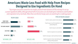 FPO
2019© 2020
Americans Waste Less Food with Help From Recipes
Designed to Use Ingredients On Hand
Top recipes consumers ...