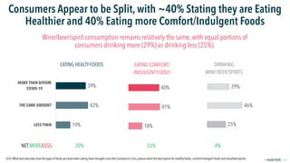 FPO
2019© 2020
Consumers Appear to be Split, with ~40% Stating they are Eating
Healthier and 40% Eating more Comfort/Indul...
