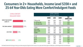FPO
2019© 2020
Consumers in 2+ Households, Income Level $35K+ and
25-64 Year-Olds Eating More Comfort/Indulgent Foods
18%
...